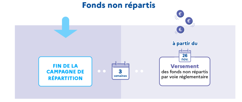 Fonds non répartis par les employeurs