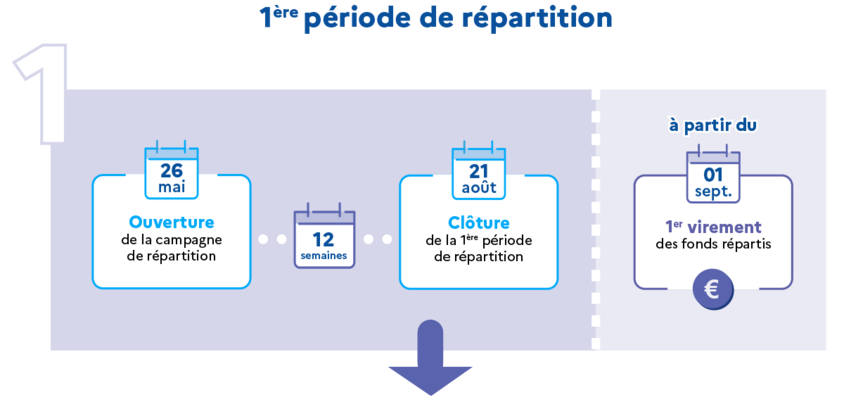 1ère période de répartition par les employeurs